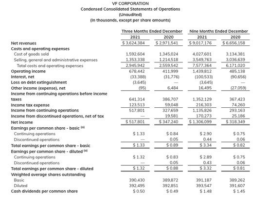 Consolidated statement of operations ended Dec 2021