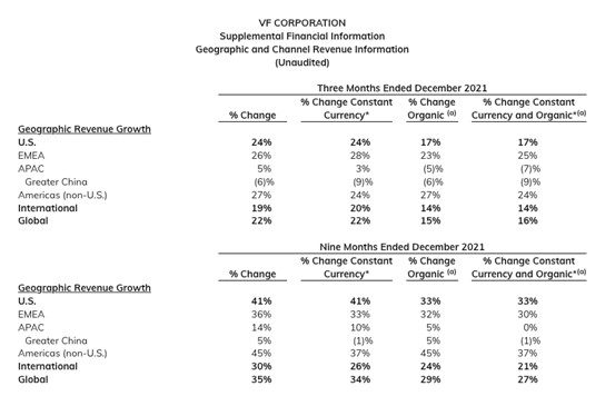 Geographical and Channel Revenue Growth 2021