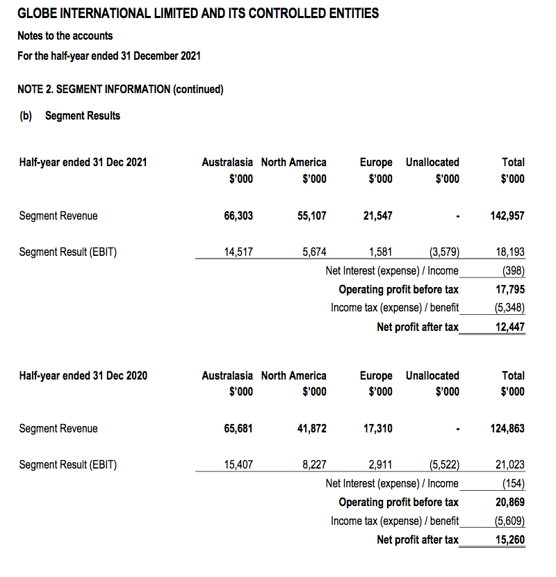 Globe geographical Financial results half year ended dec21