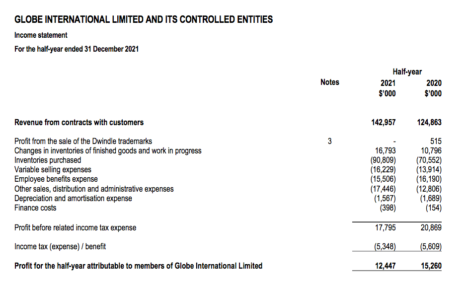 Globe income statements