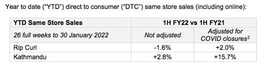 Kathmandu 2022 DTC sales