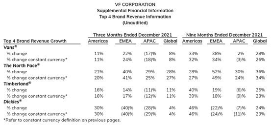 Supplemental Financial Information Top 4 Brands 2021