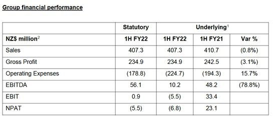 Kathmandu Q1 22 global performance