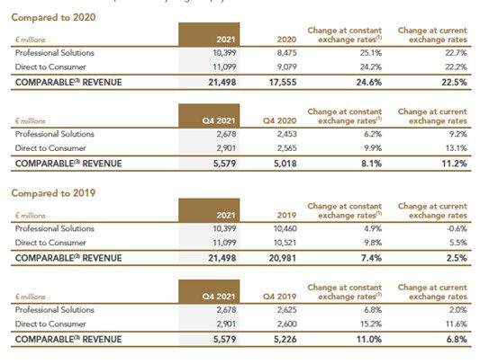 EssilorLuxottica 2022 comparison to 19-20