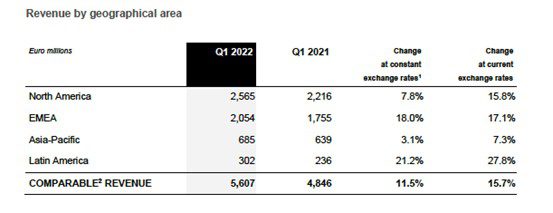 EssilorLuxottica Q1 2022 revenue by geography