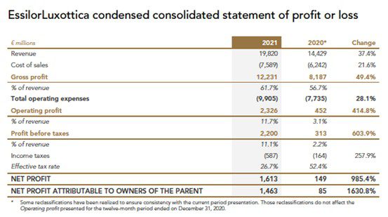 EssilorLuxottica consolidated income statement 2021