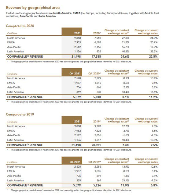 EssilorLuxottica revenue by geographical area 2021