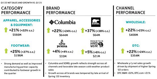 Columbia Sportswear Company Q1 2022 net sales