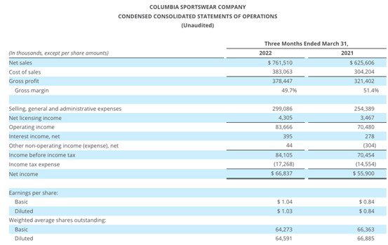 Columbia Sportswear Company condensed statement of income Q1 2022