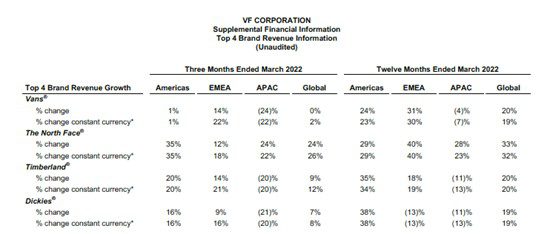 VF Corp Q4_FY 2022 by brand