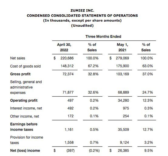 Zumiez Consolidated statements of income Q1 2022