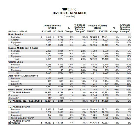 Nike divisional revenues ended 05_22