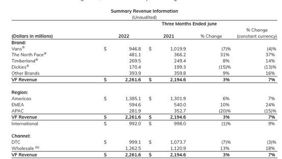 Q1 2023 Revenue info