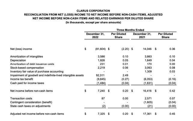 Clarus net loss fy22