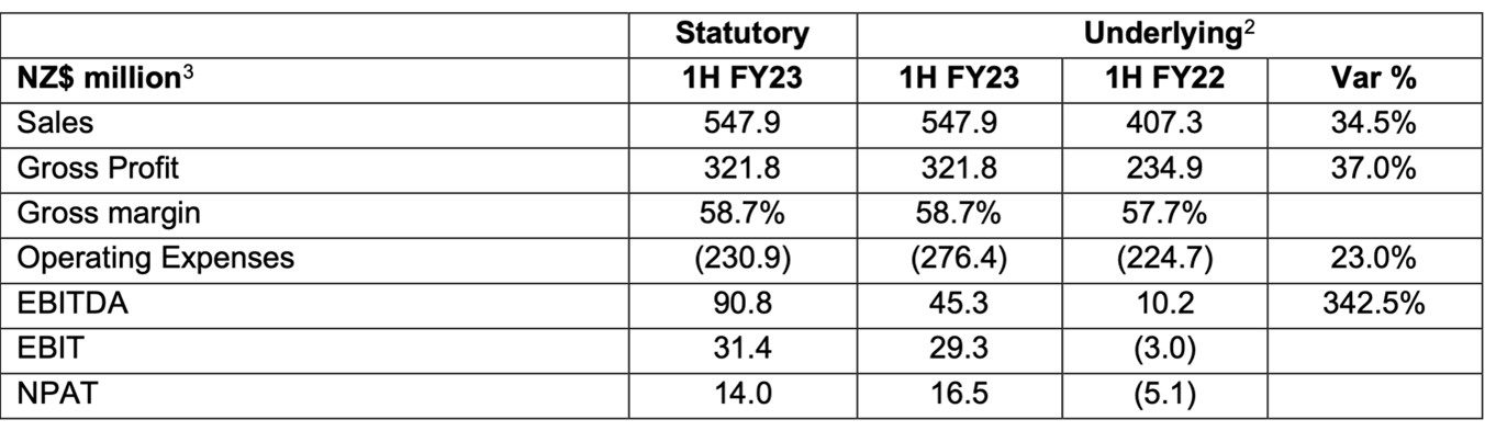 Kathmandu 1H FY23
