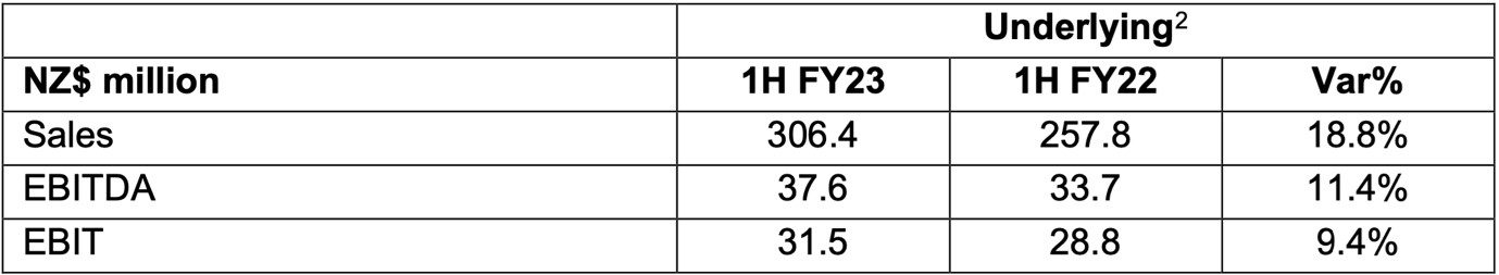 Kathmandu Rip Curl 1H FY23