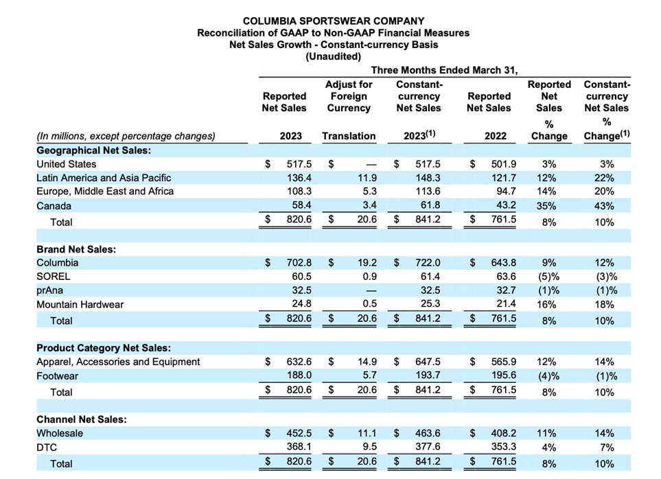Columbia Sportswear Company Q1 2023