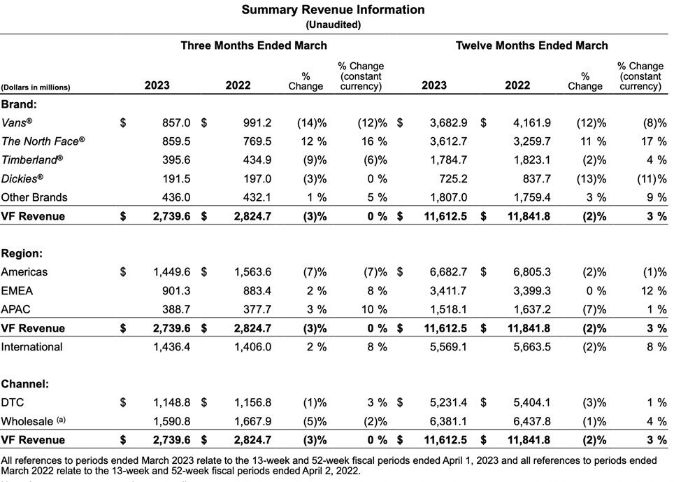 VF Revenue Q4 2023