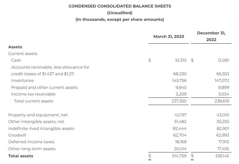 Clarus Q1'23 balance sheets
