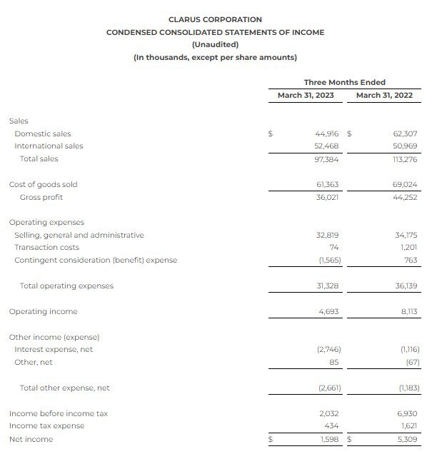 Clarus income Q1'23