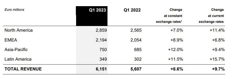 EssilorLuxottica Q1'23 regional revenue
