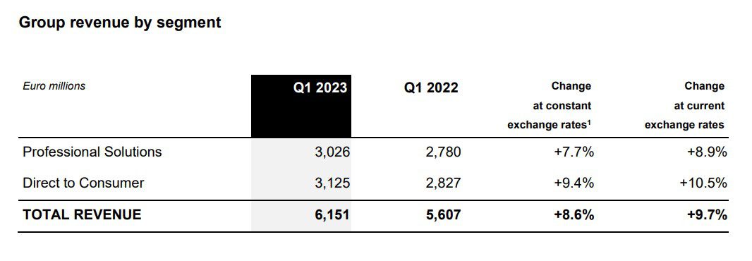 EssilorLuxottica Q1'23 revenue by segment