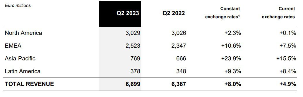 EssilorLuxottica Q2'23 segement revenue