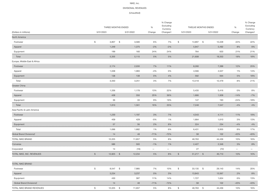 Nike FY23 divisional revenue