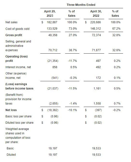 Zumiez Q1'23 statement of income