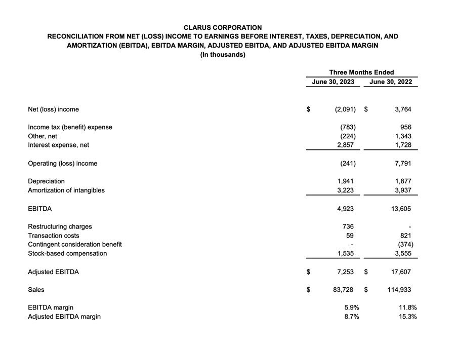 Clarus Q2'23 results