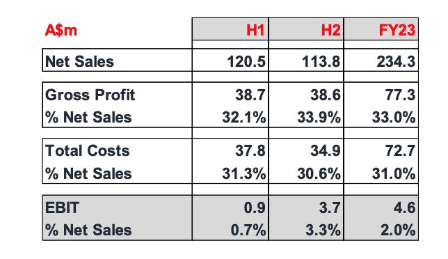 Globe FY23 predictions