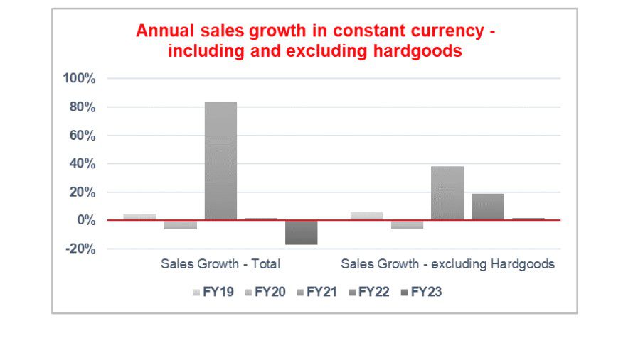 Globe FY23 sales growth