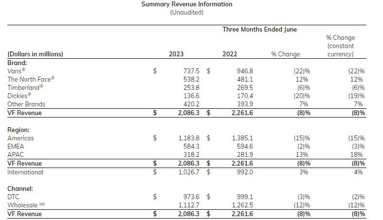 VF Corp Q1'24
