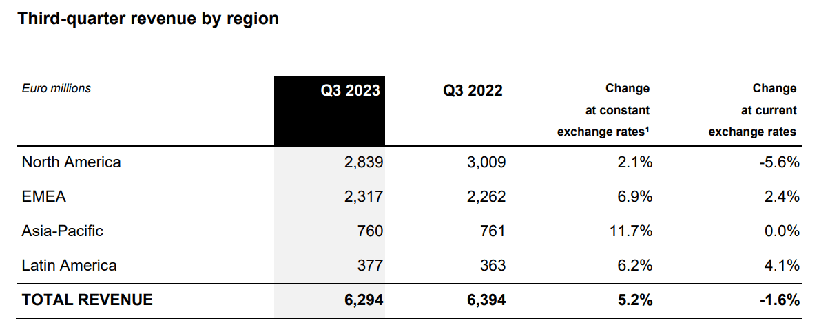 EssilorLuxottica Q3 revenue by region
