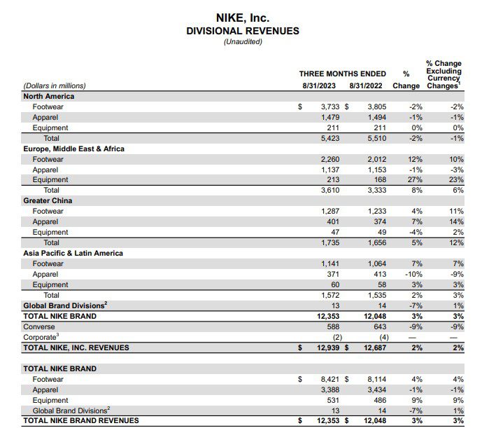 Nike Q1'24 revenues