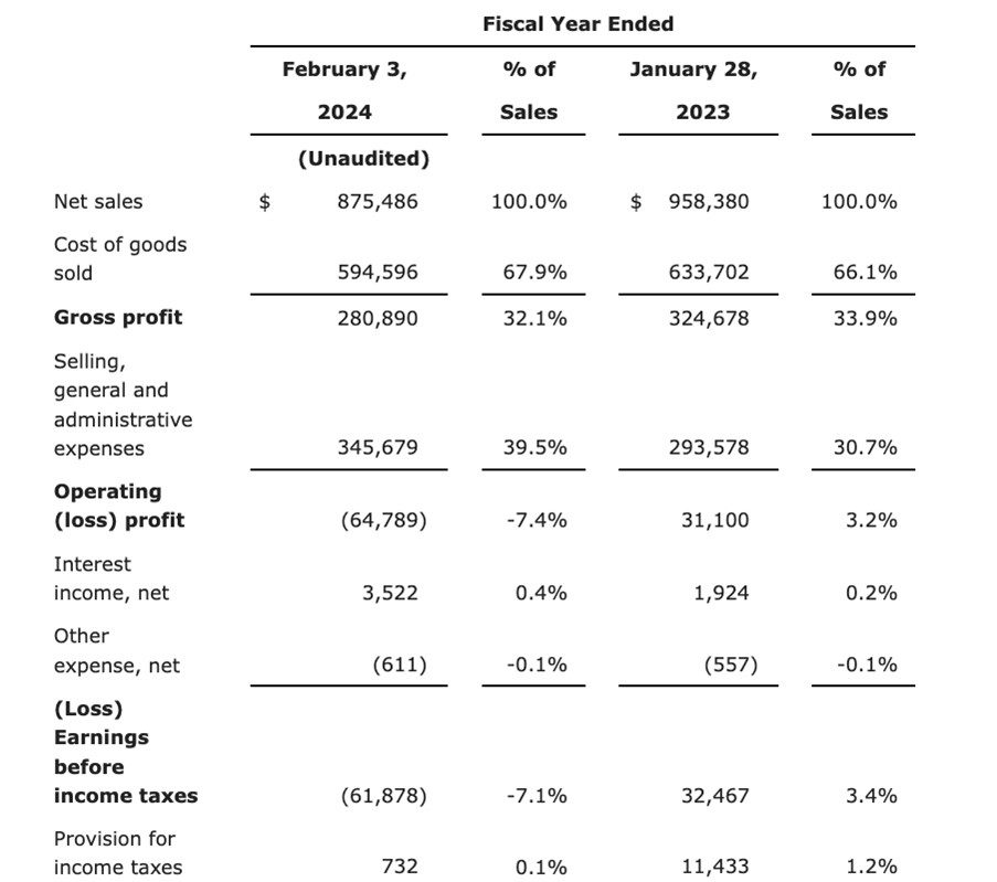 Zumiez FY23 financial results